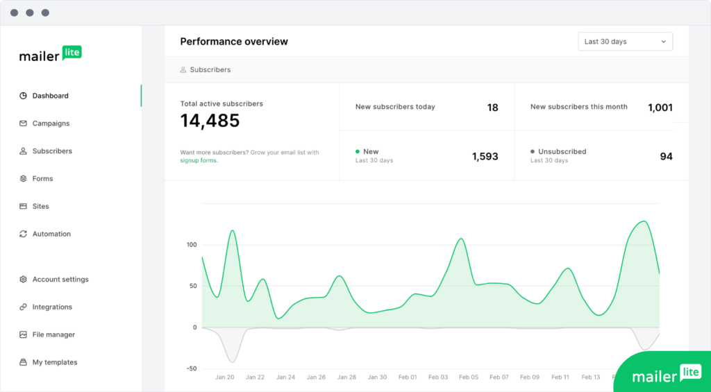 ConvertKit vs MailerLite: Mailerlite Dashboard